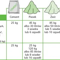 Ile zaprawy na m3? Uniknij błędów i oszczędź pieniądze w budowie