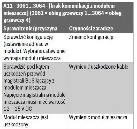 Buderus – Rozwiązywanie błędów A11 – Przyczyny, sposoby naprawy i rozwiązania