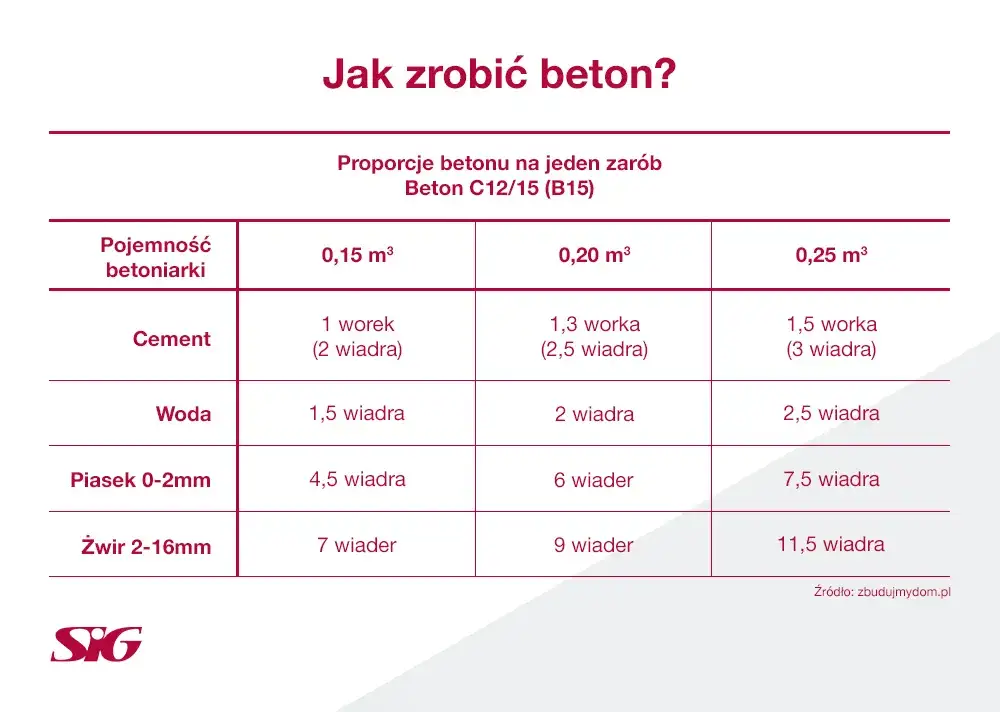 Zdjęcie Jak prawidłowo wymieszać beton z worka? Unikaj kosztownych błędów